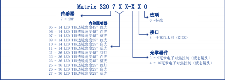 Matrix 320?工業(yè)讀碼器